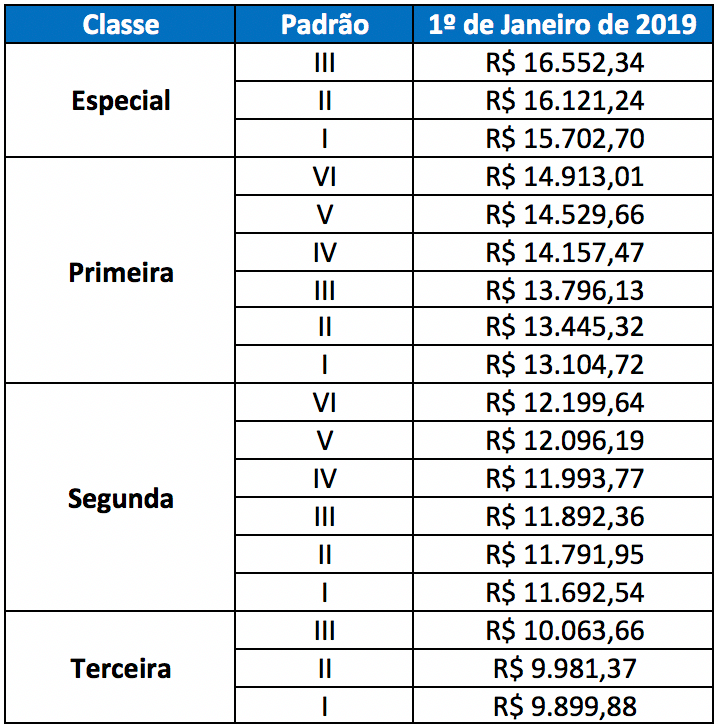 Salário PRF: Tabela Salarial PRF